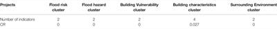 Risk Assessment of Flash Flood to Buildings Using an Indicator-Based Methodology: A Case Study of Mountainous Rural Settlements in Southwest China